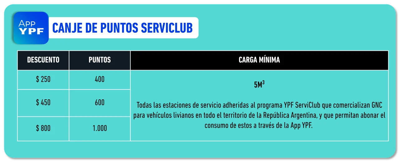 tabla · Canje de puntos Serviclub. Carga mínima 5M³. Todas las estaciones de servicio adheridas al programa YPF ServiClub que comercializan GNC para vehículos livianos en todo el territorio de la República Argentina, y que permitan abonar el consumo de estos a través de la App YPF. Descuento $ 250 / 400 puntos; $ 450 / 600 puntos; $ 800 / 1.000 puntos