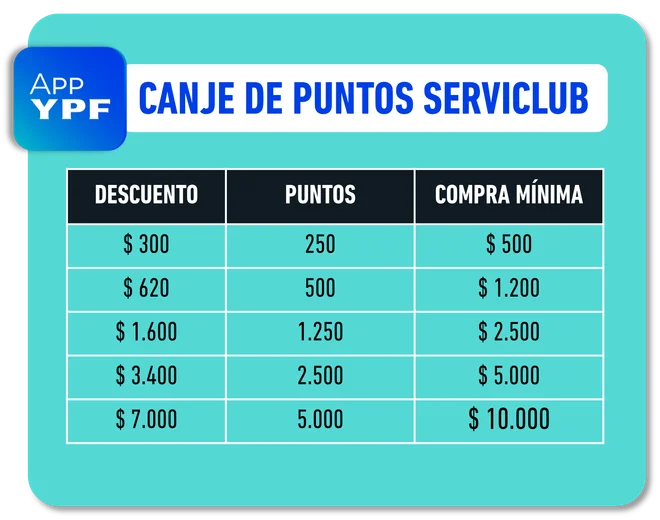 tabla App YPF - Serviclub · CANJE DE PUNTOS SERVICLUB. Descuento $300 con 250 puntos y compra mínima $500; $620 con 500 puntos y compra mínima $1.200; $1.600 con 1.250 puntos y compra mínima $2.500; $3.400 con 2.500 puntos y compra mínima $5.000; $7.000 con 5.000 puntos y compra mínima $10.000