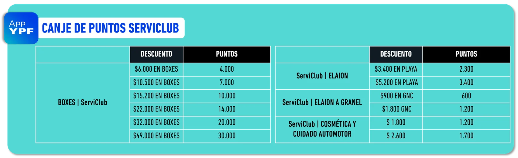 tabla · CANJE DE PUNTOS SERVICLUB. BOXES | ServiClub: $6.000 EN BOXES - 4.000 puntos; $10.500 EN BOXES - 7.000; $15.200 EN BOXES - 10.000; $22.000 EN BOXES - 14.000; $32.000 EN BOXES - 20.000; $49.000 EN BOXES - 30.000. ServiClub | ELAION: $3.400 EN PLAYA - 2.300; $5.200 EN PLAYA - 3.400. ServiClub | ELAION A GRANEL: $900 EN GNC - 600; $1.800 GNC - 1.200. ServiClub | COSMÉTICA Y CUIDADO AUTOMOTOR: $1.800 - 1.200; $2.600 - 1.700
